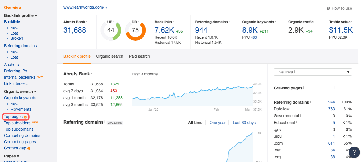 Overview of top pages analytics report