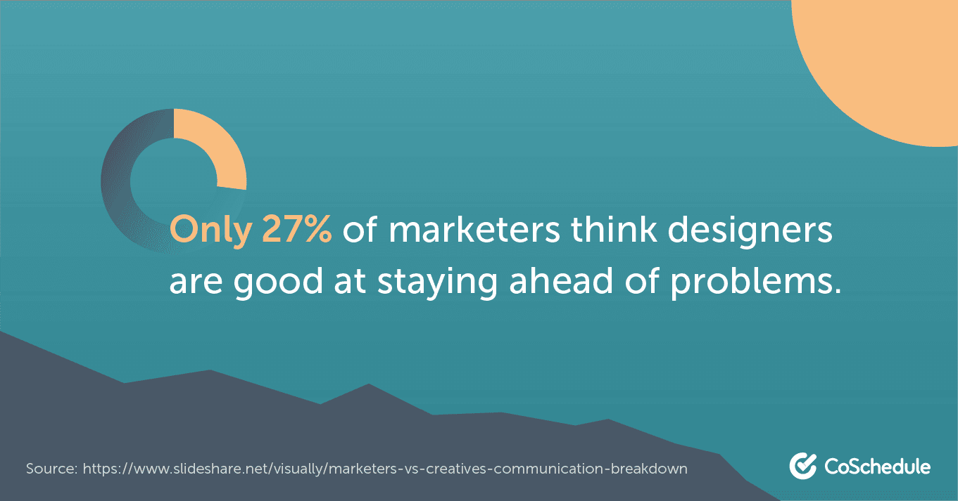 27% of marketers think designers are good at staying ahead of problems
