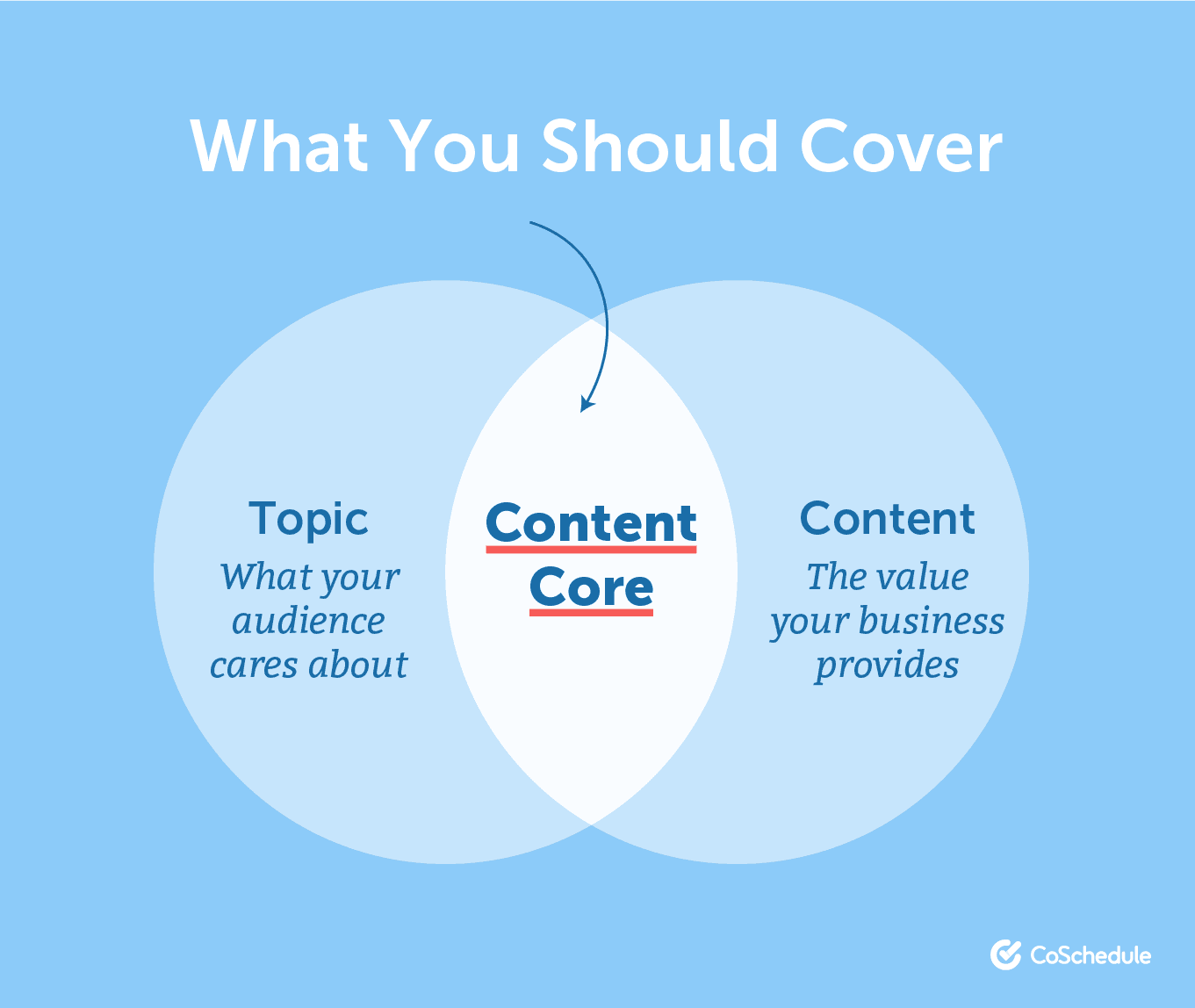 Circle graph of covering core content