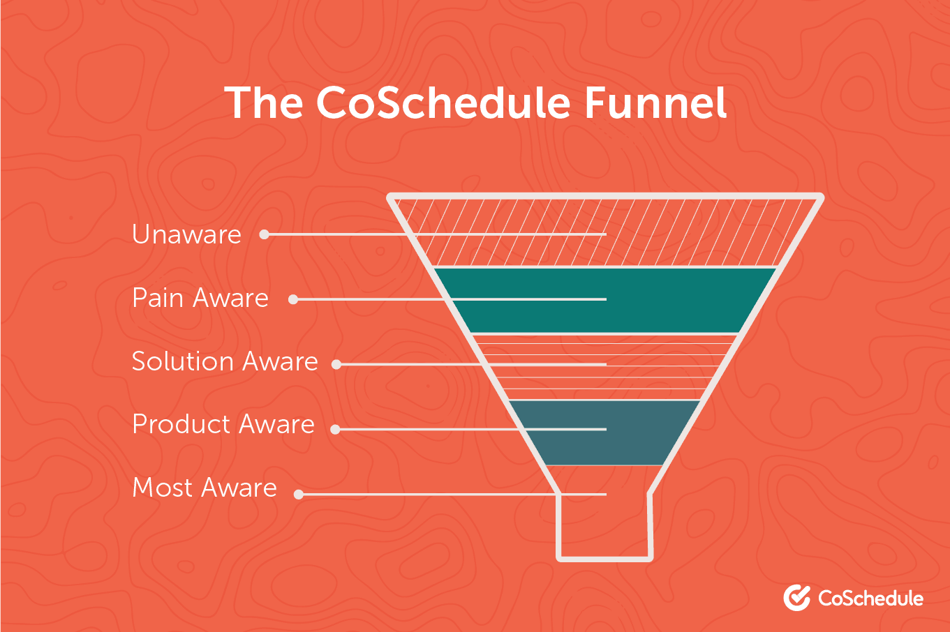 CoSchedule content marketing funnel