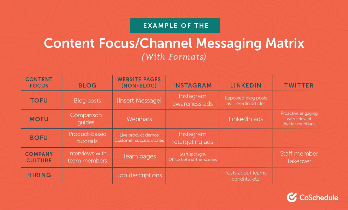 Example of the content focus messaging matrix with formats