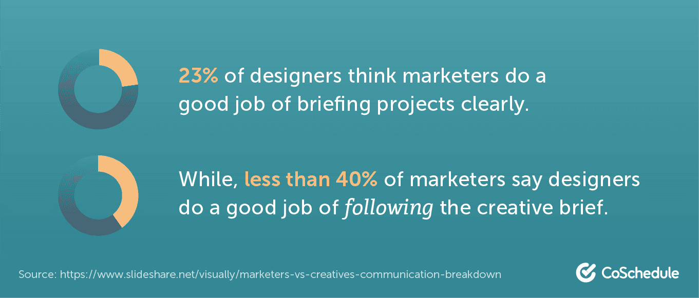 What marketers and designers think of each other's execution of creative briefs