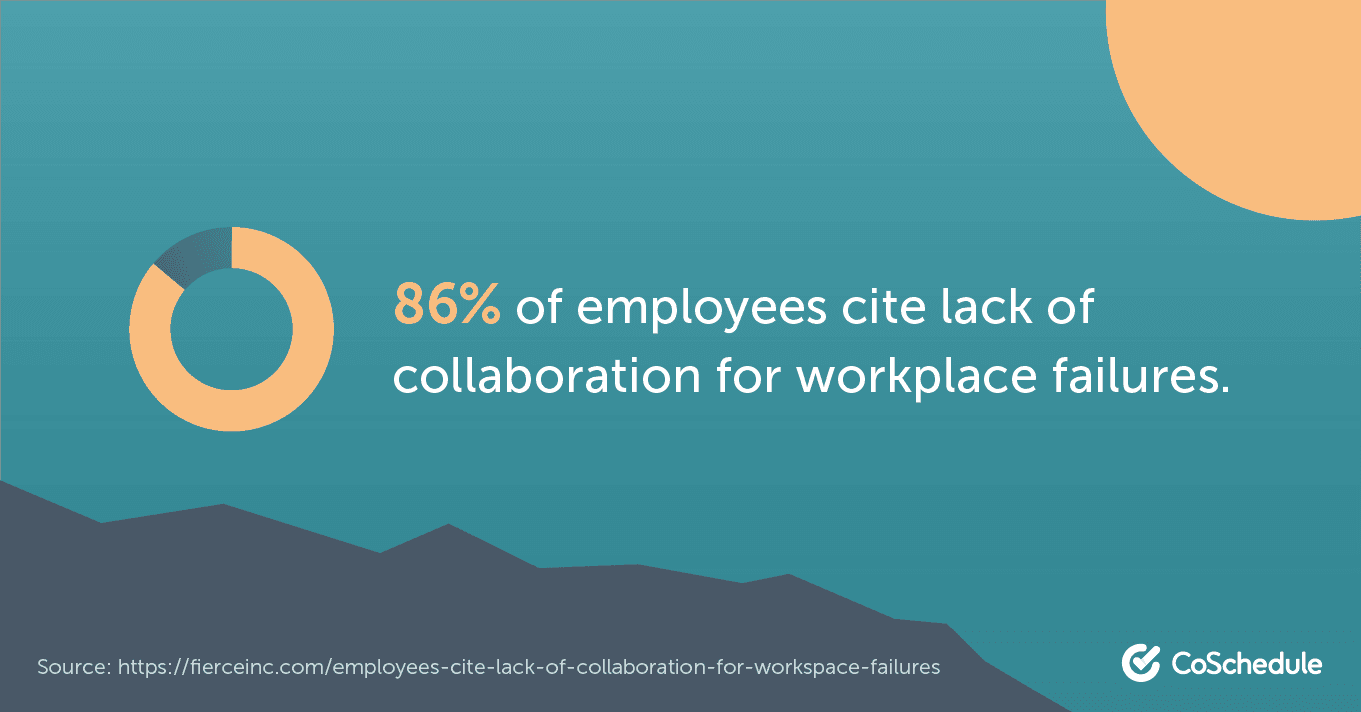 86% of employees believe lack of collaboration leads to failure
