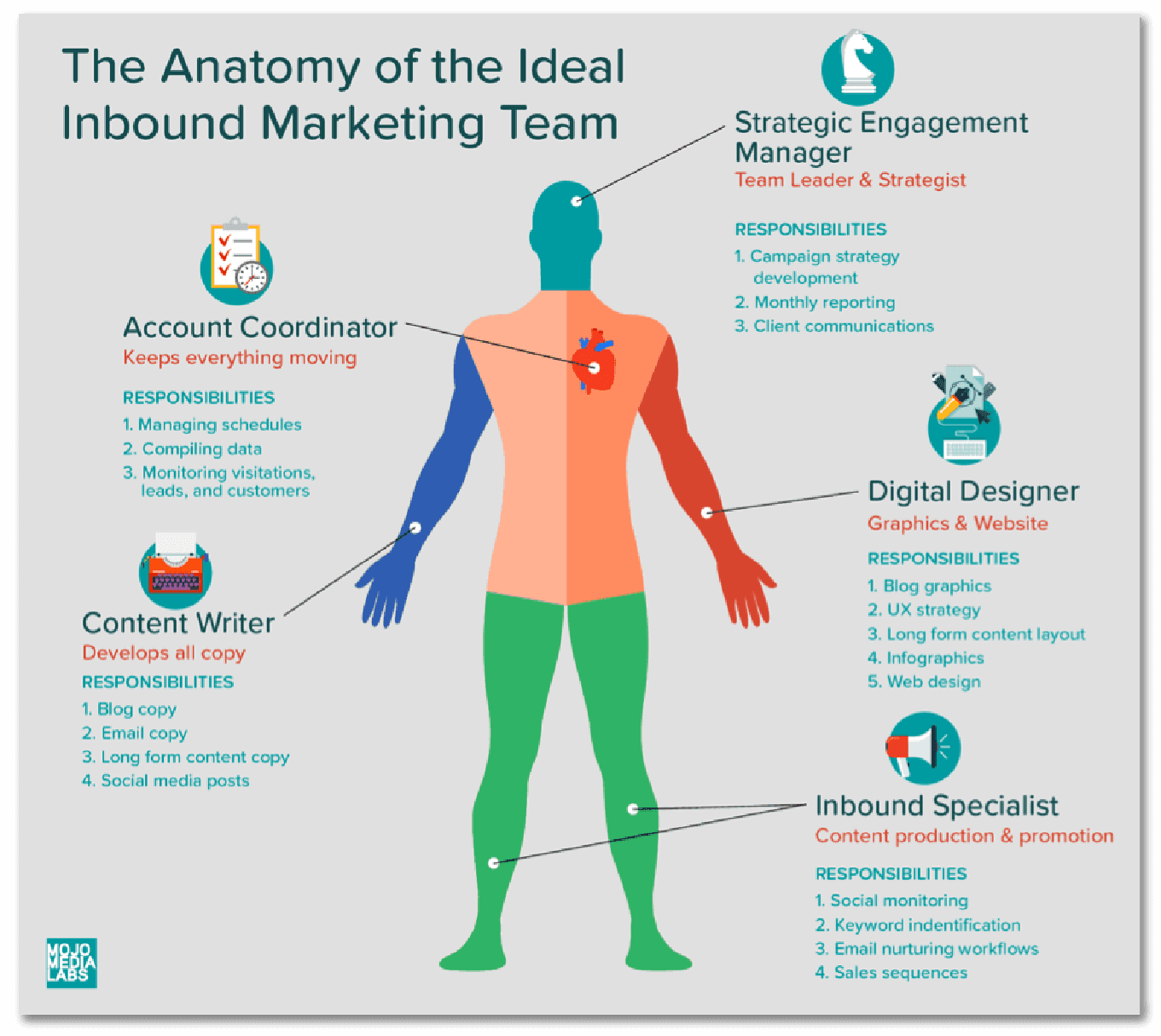 A anatomia da equipa de marketing de entrada da ideia.