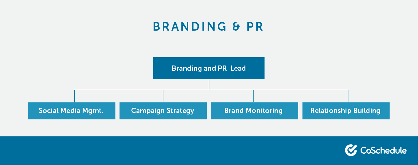 Los diferentes roles que componen un equipo de branding y relaciones públicas.