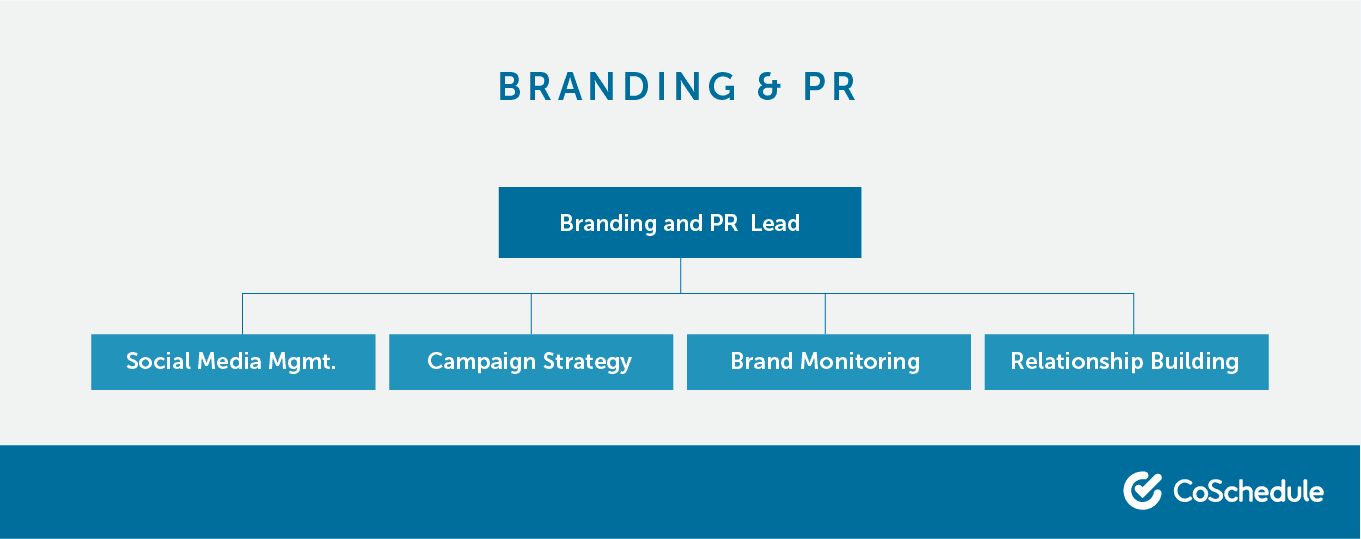 The different roles that make up a branding and pr team.