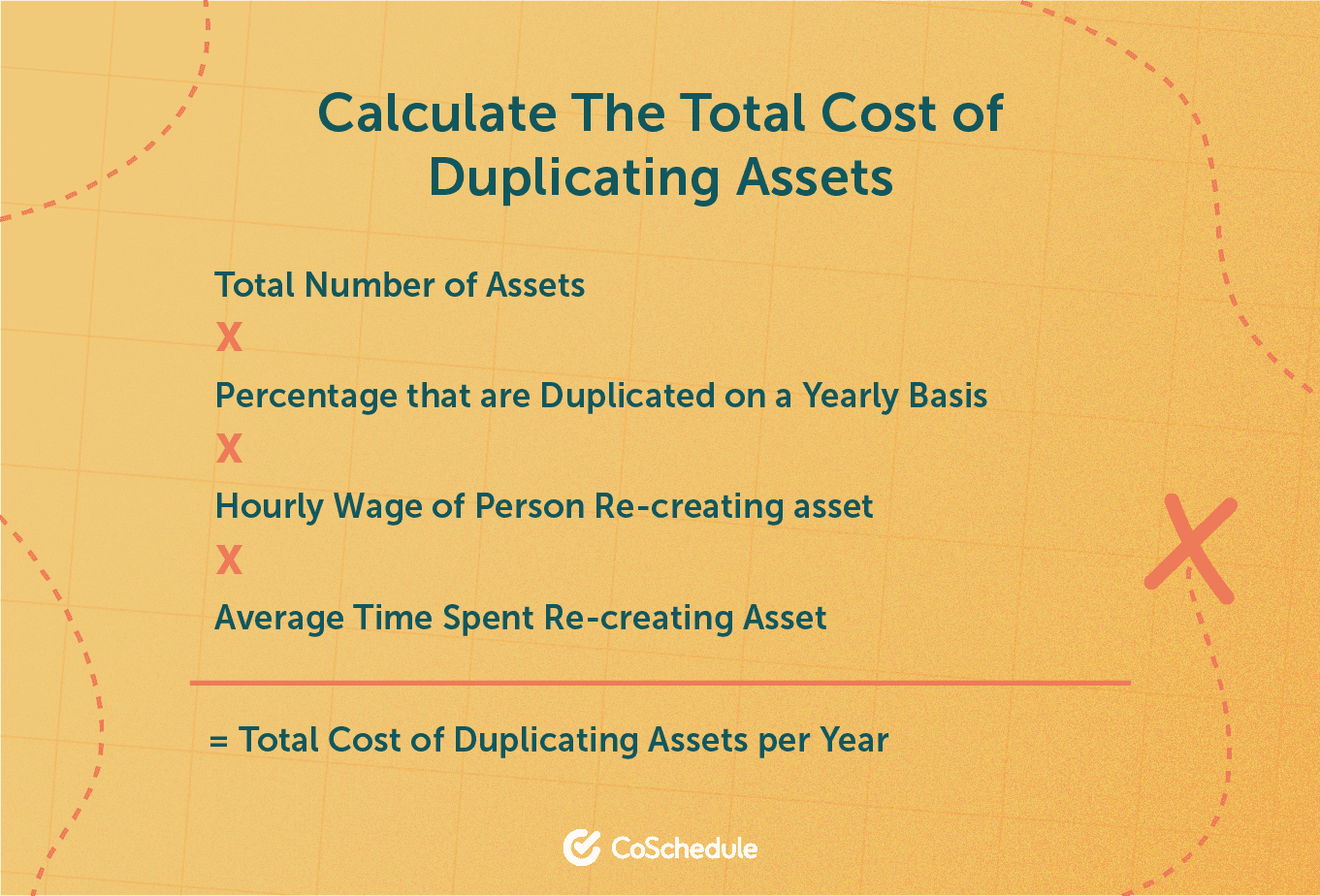 Calculate cost of duplicating assets.