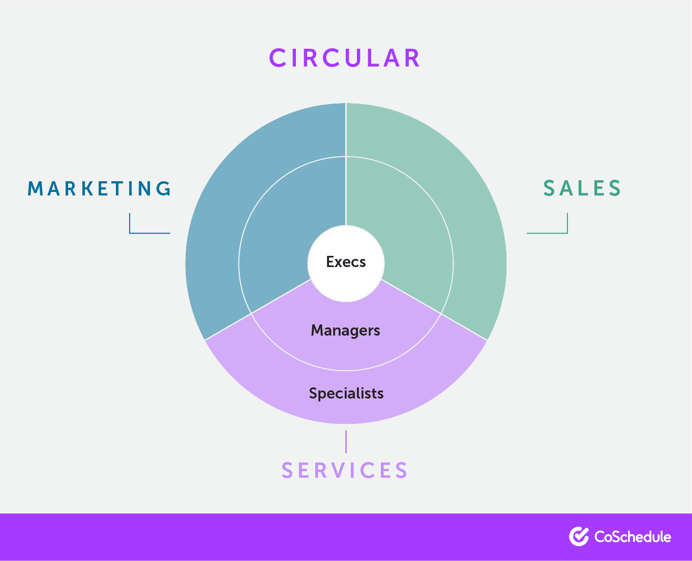 Circular org chart.