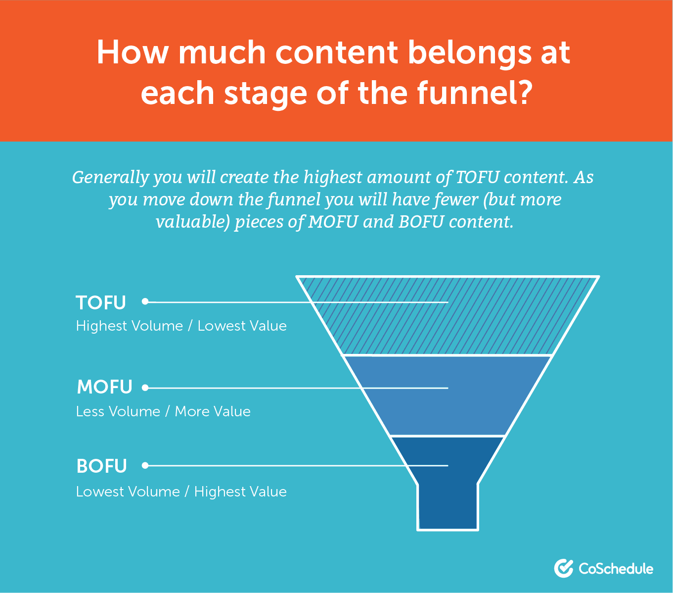 How much content should be at the end of the funnel?