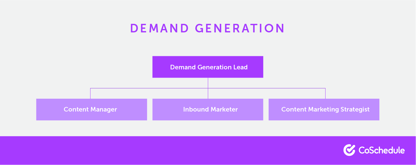 "Ierarhia" unei echipe de marketing de conținut."hierarchy" of a content marketing team.