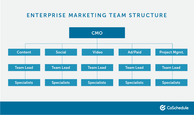 How to Structure Modern Marketing Departments For Success