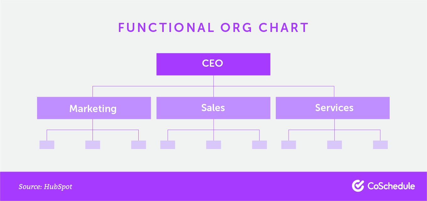 Organigrama funcional.