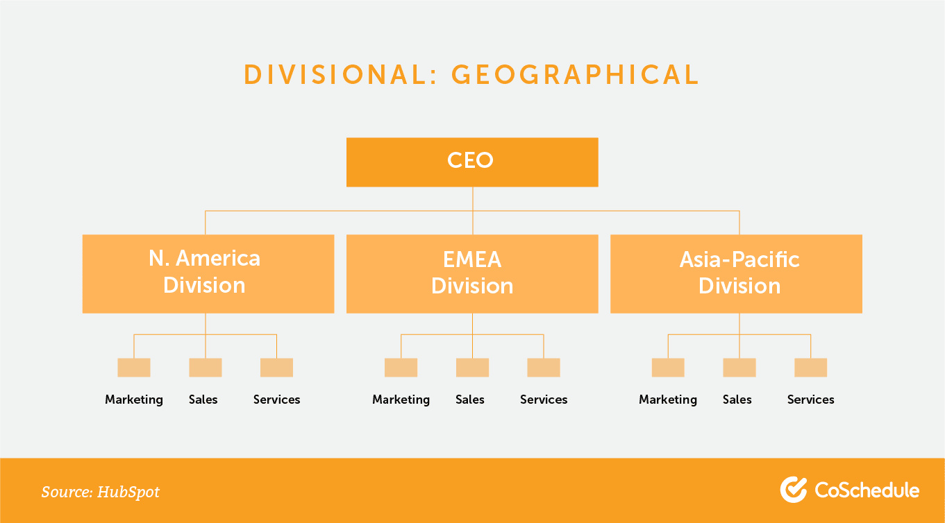 Divisional org chart: geographical