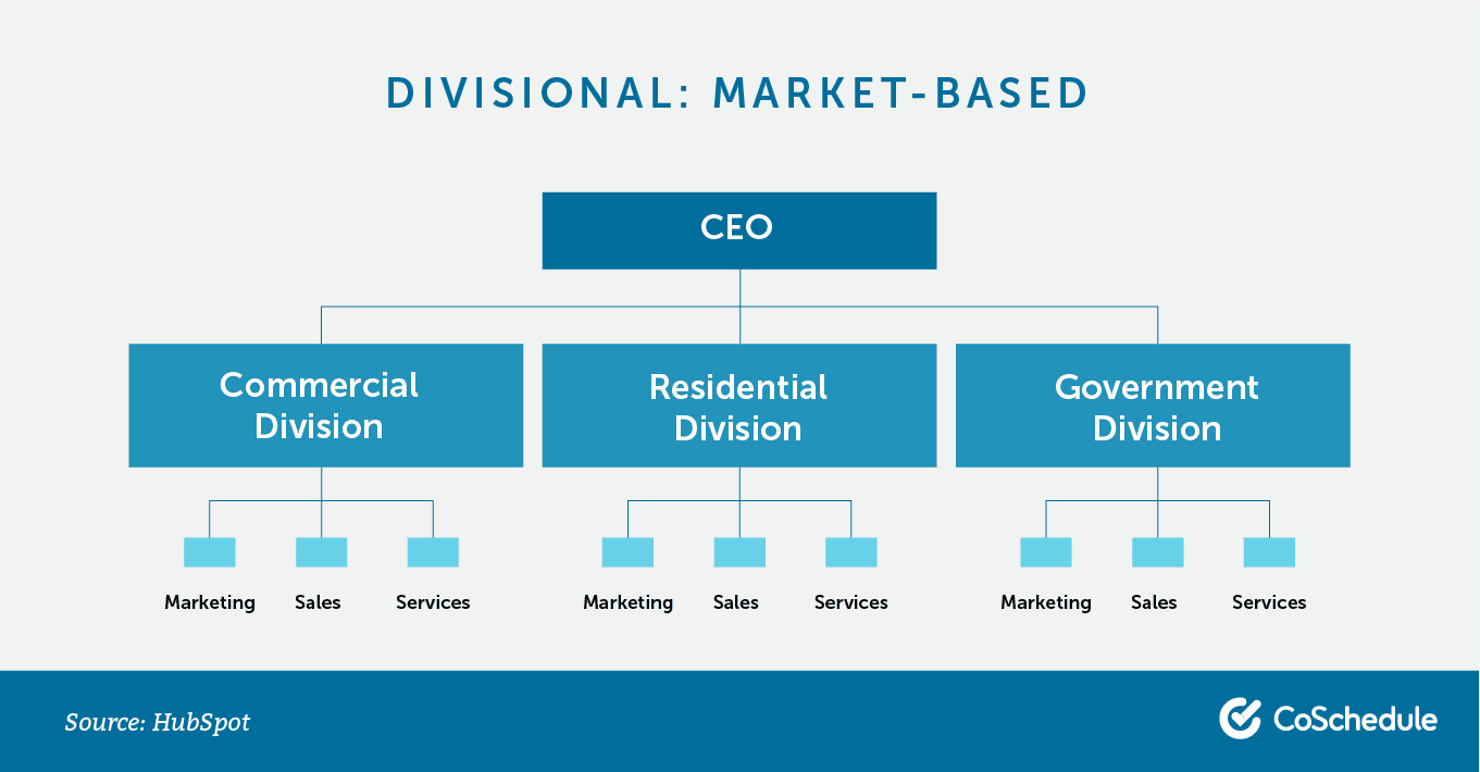 Divisional org chart: market-based