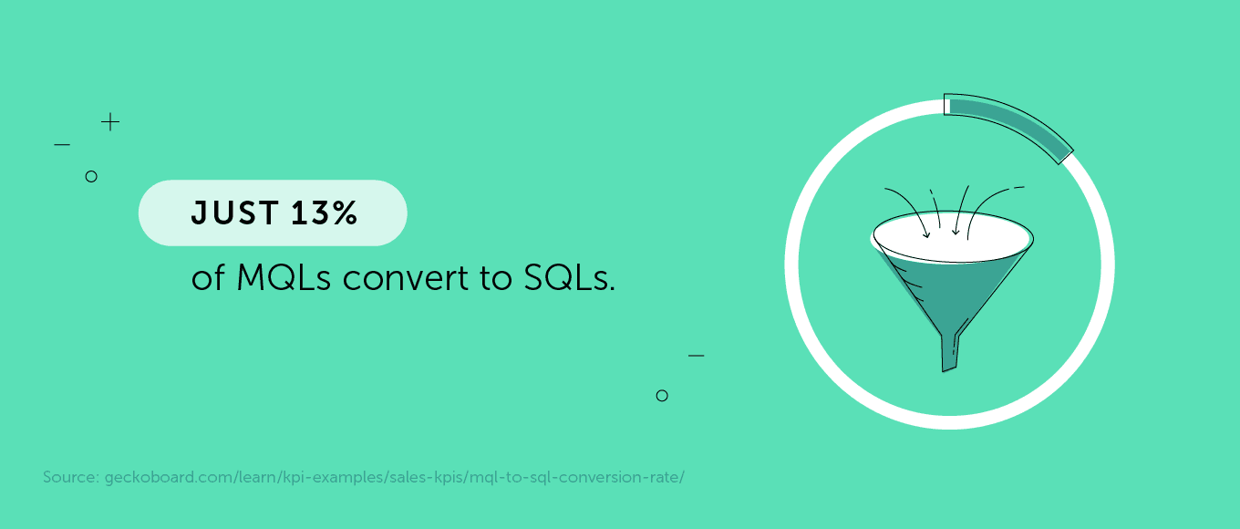 13% of MQLs convert to SQLs.