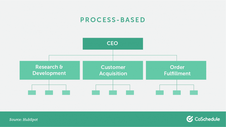 How to Structure Modern Marketing Departments For Success