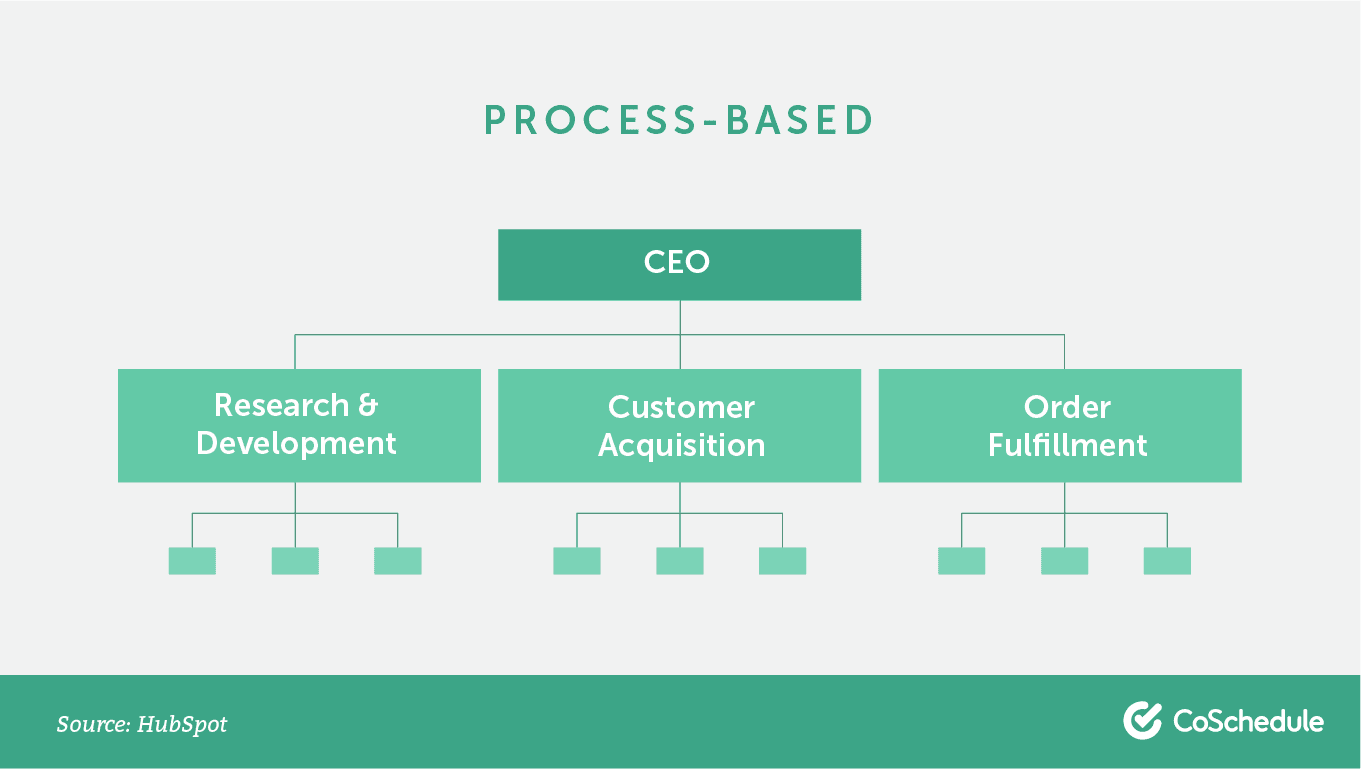 Gráfico-org baseado em processos.