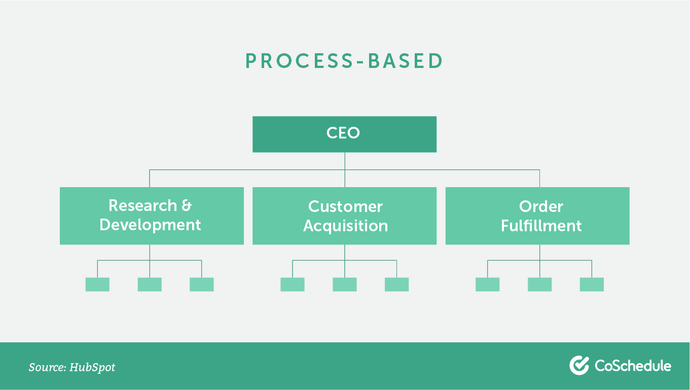 Process-based org chart