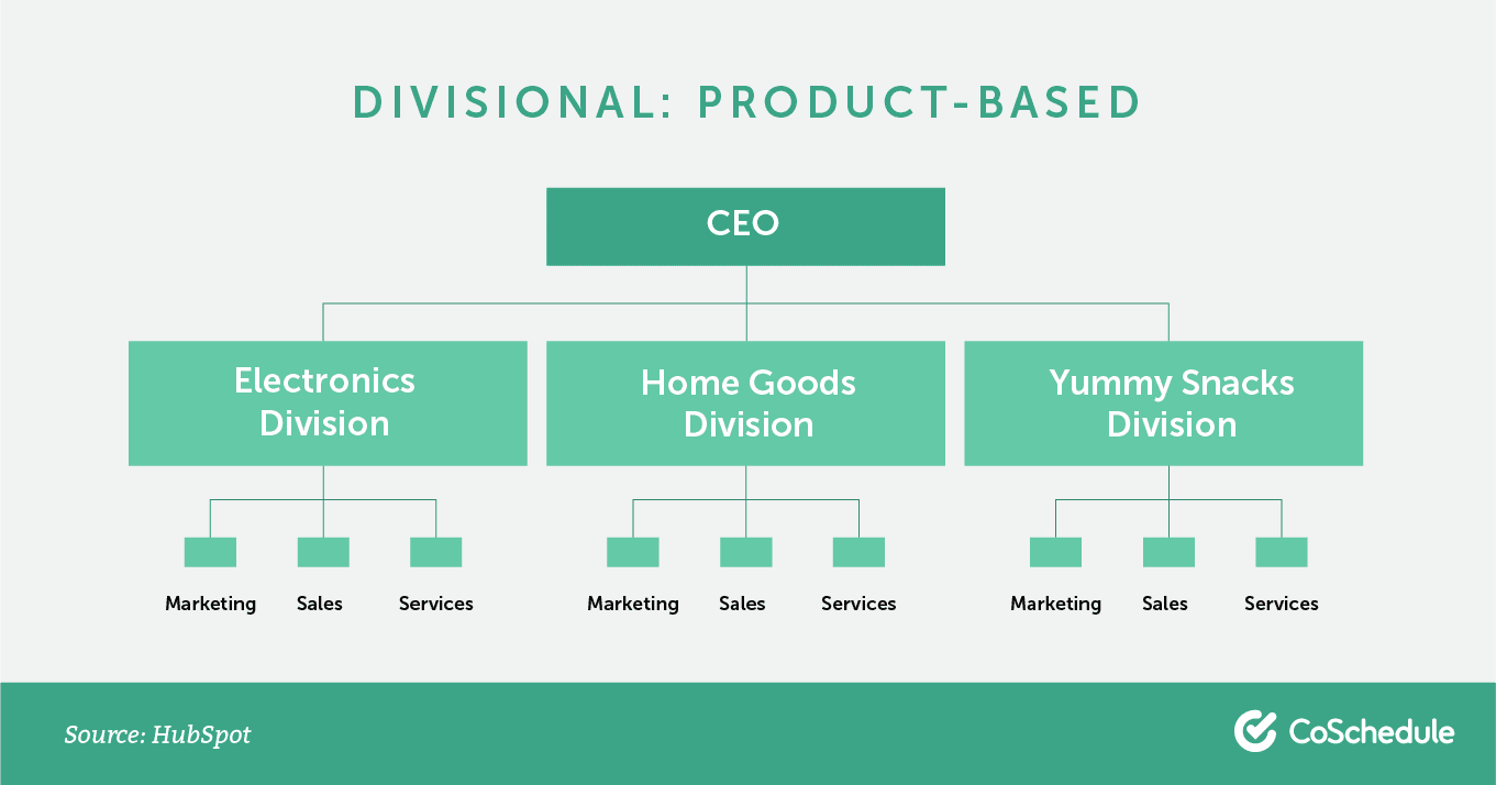 Divisionsorganigram: produktbaserat.