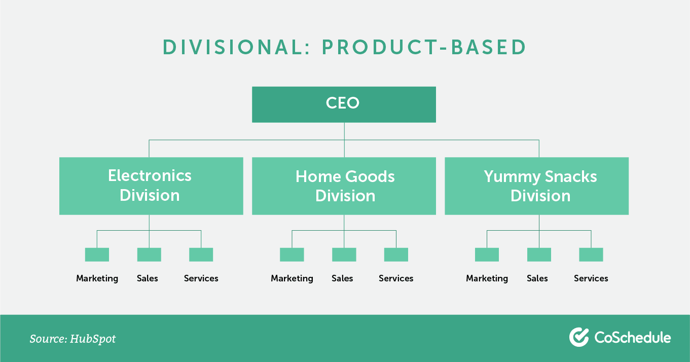 Divisional org chart: product-based