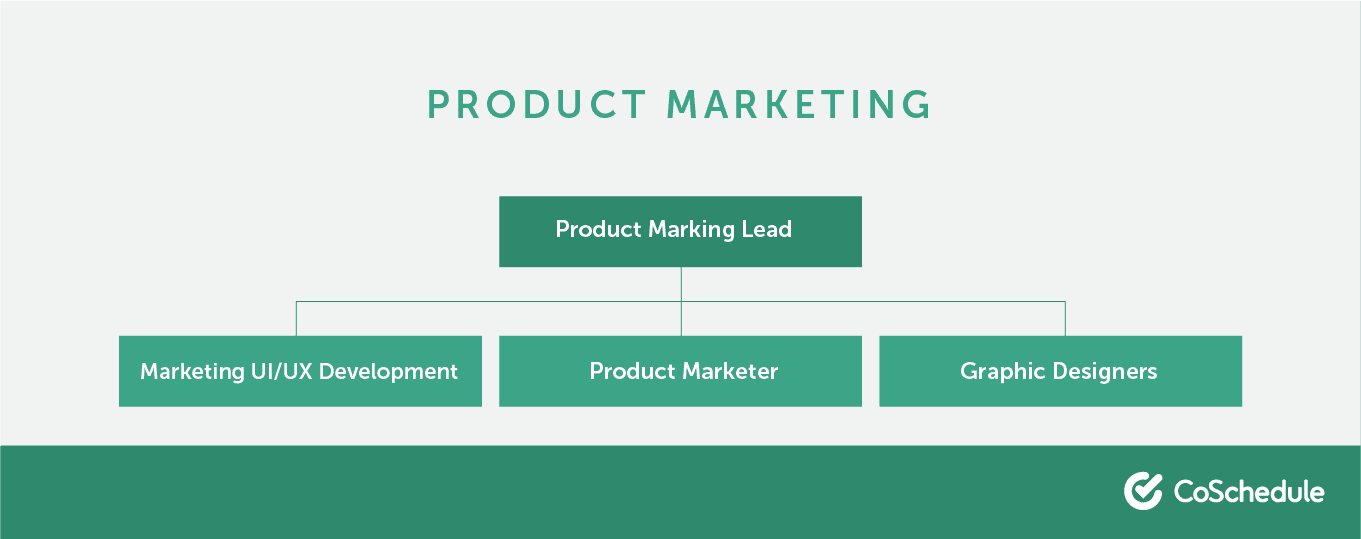 Los diferentes roles que componen un equipo de marketing de producto.