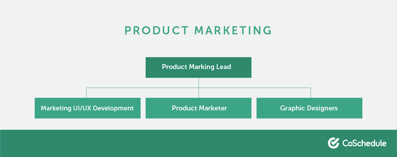 The different roles that make up a product marketing team