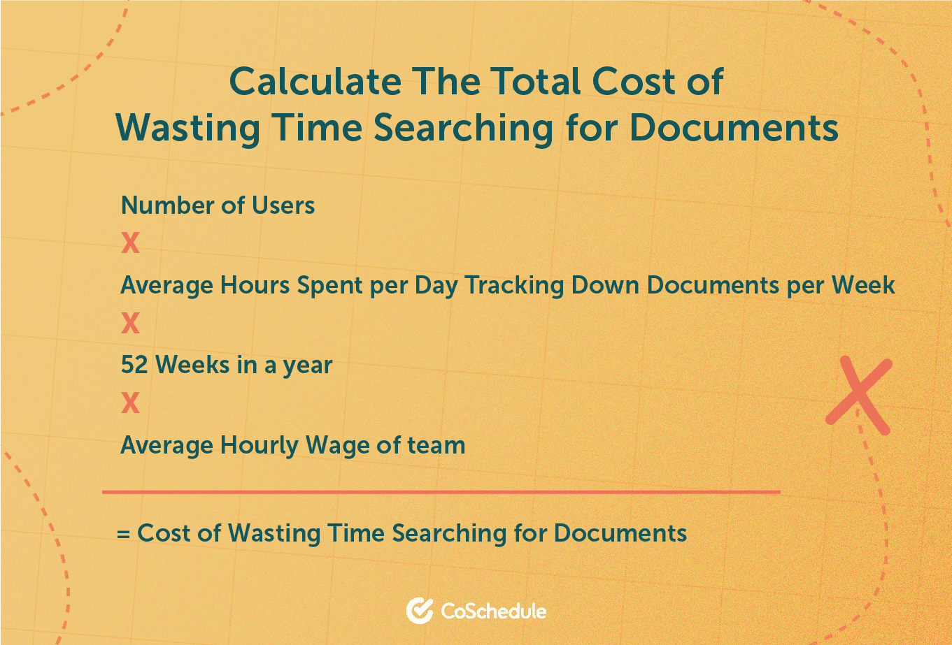 Calculate the cost of the time wasted searching for lost documents.