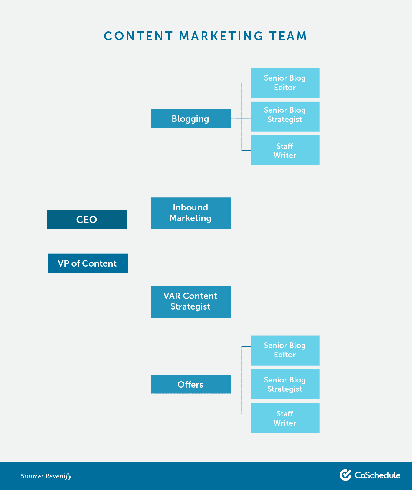 Content marketing team org chart