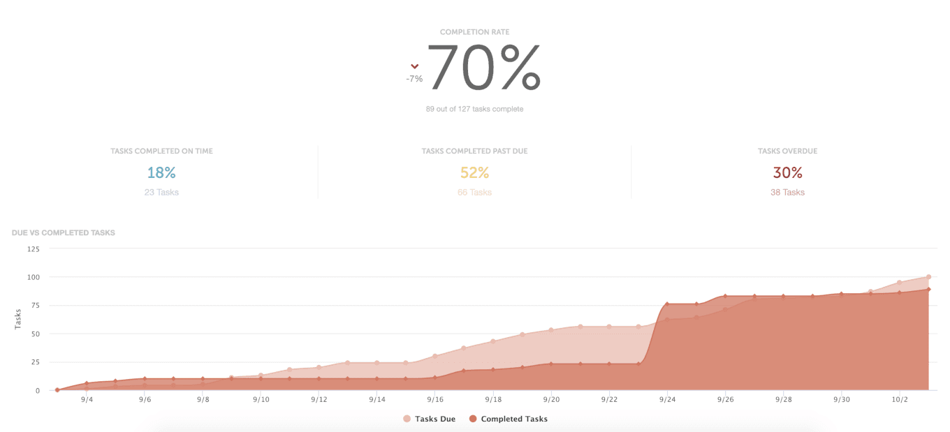 Look at completion rates