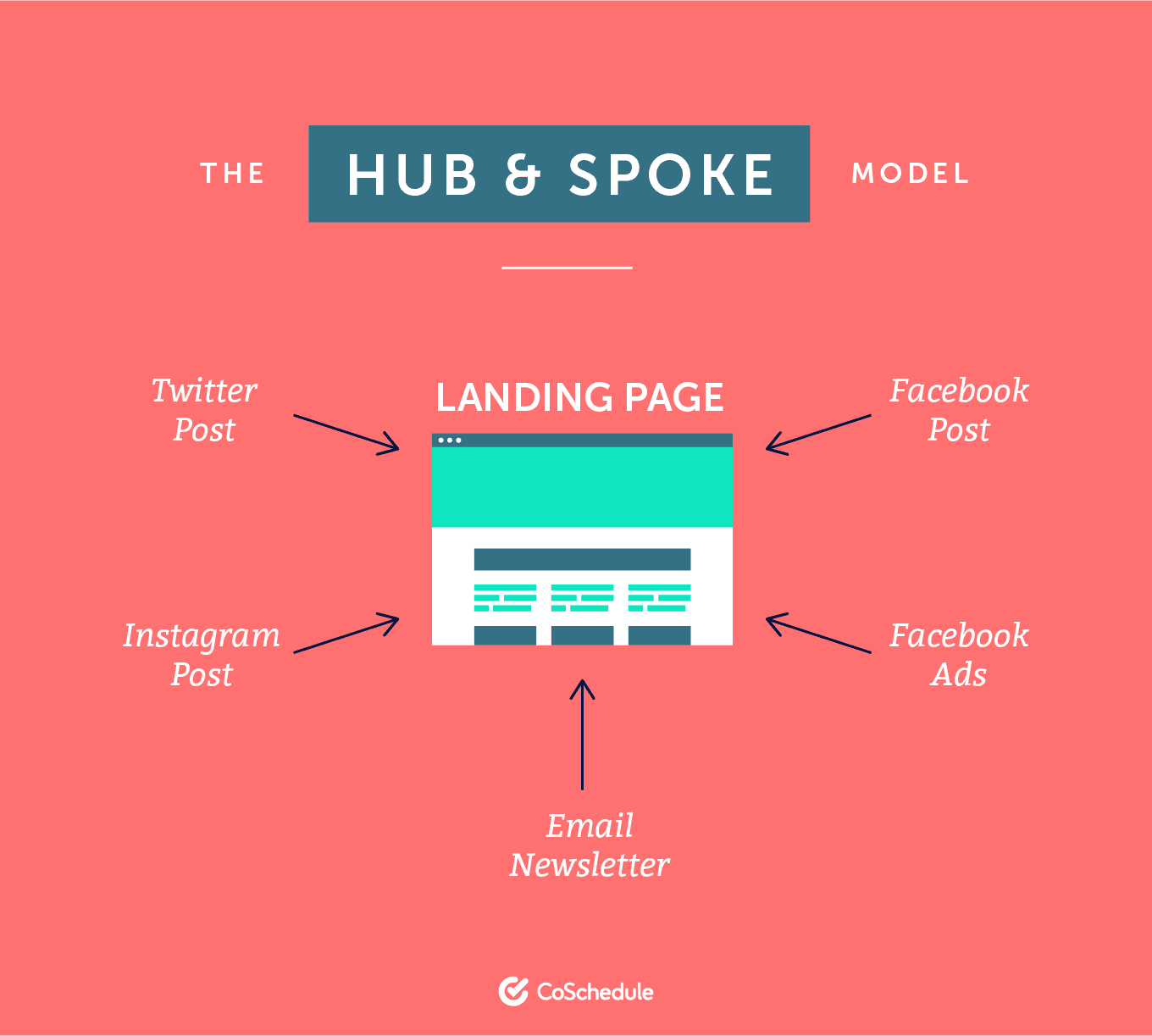 Hub and Spoke Model for landing pages