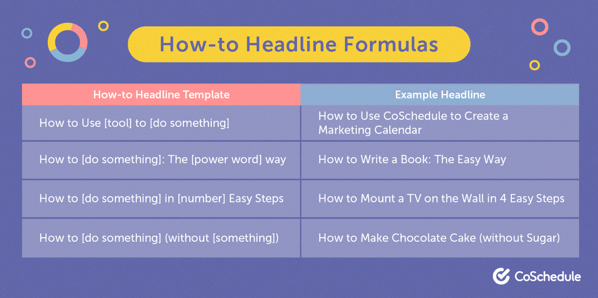 Headline formula examples showing how-to and statistic formats