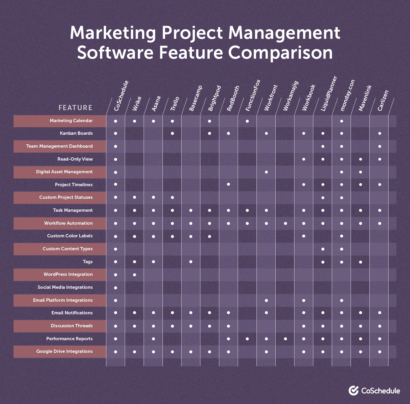 Marketing project management software feature comparison