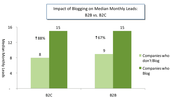 Impact of blogging on median monthly leads