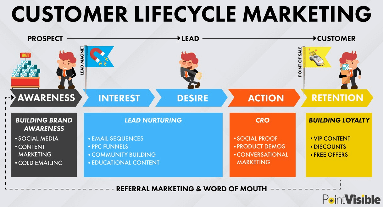Lifecycle of customer marketing
