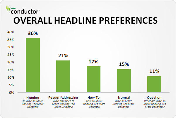 Headline preferences from conductor