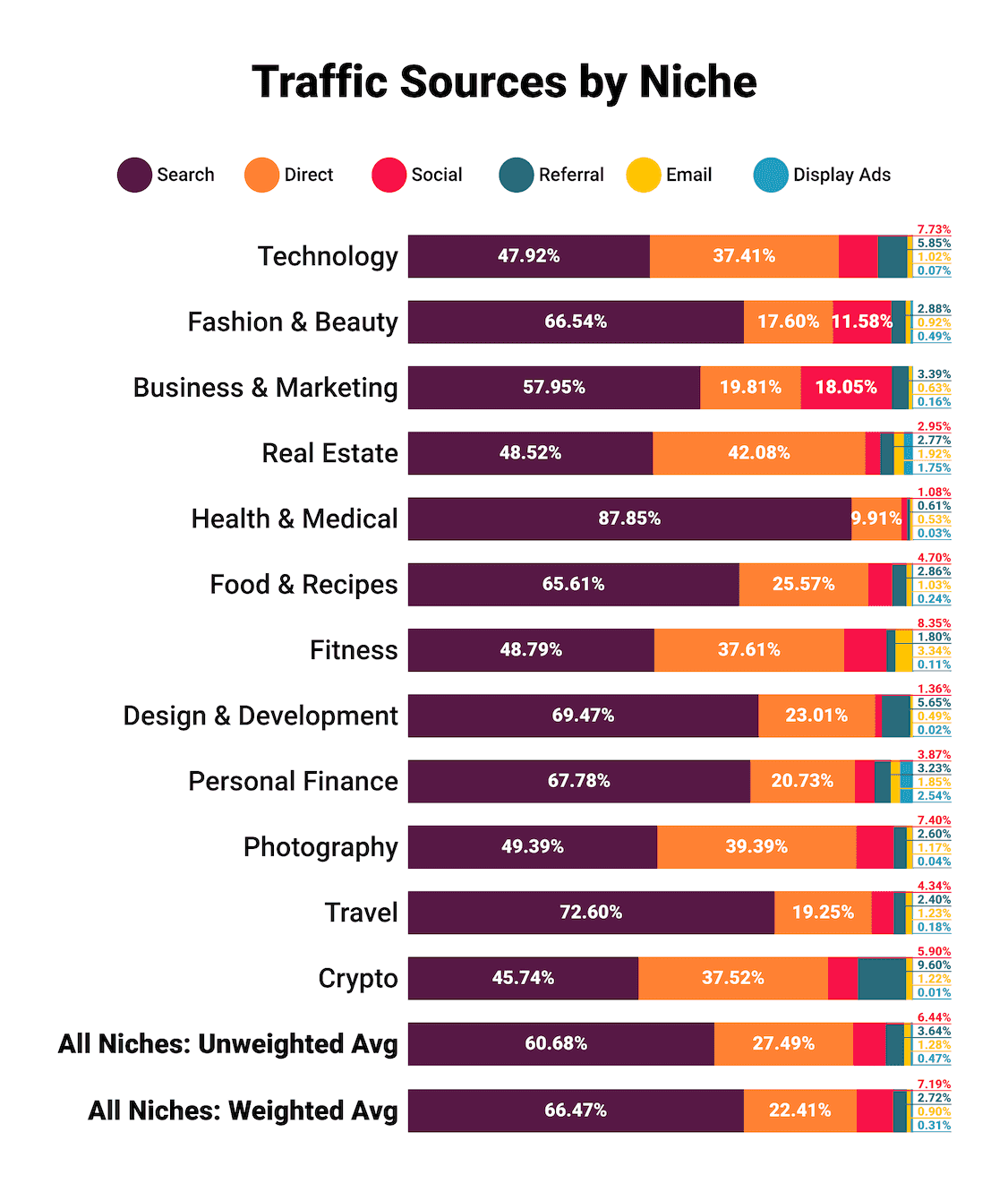 Traffic sources by niche