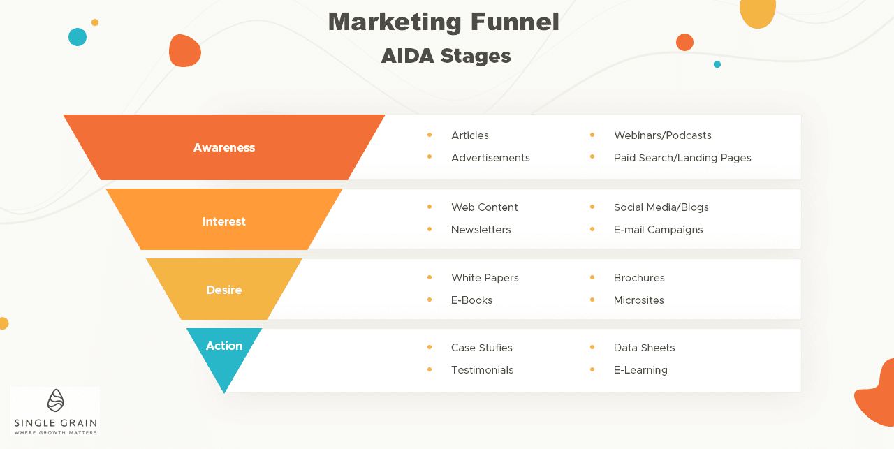 AIDA marketing funnel