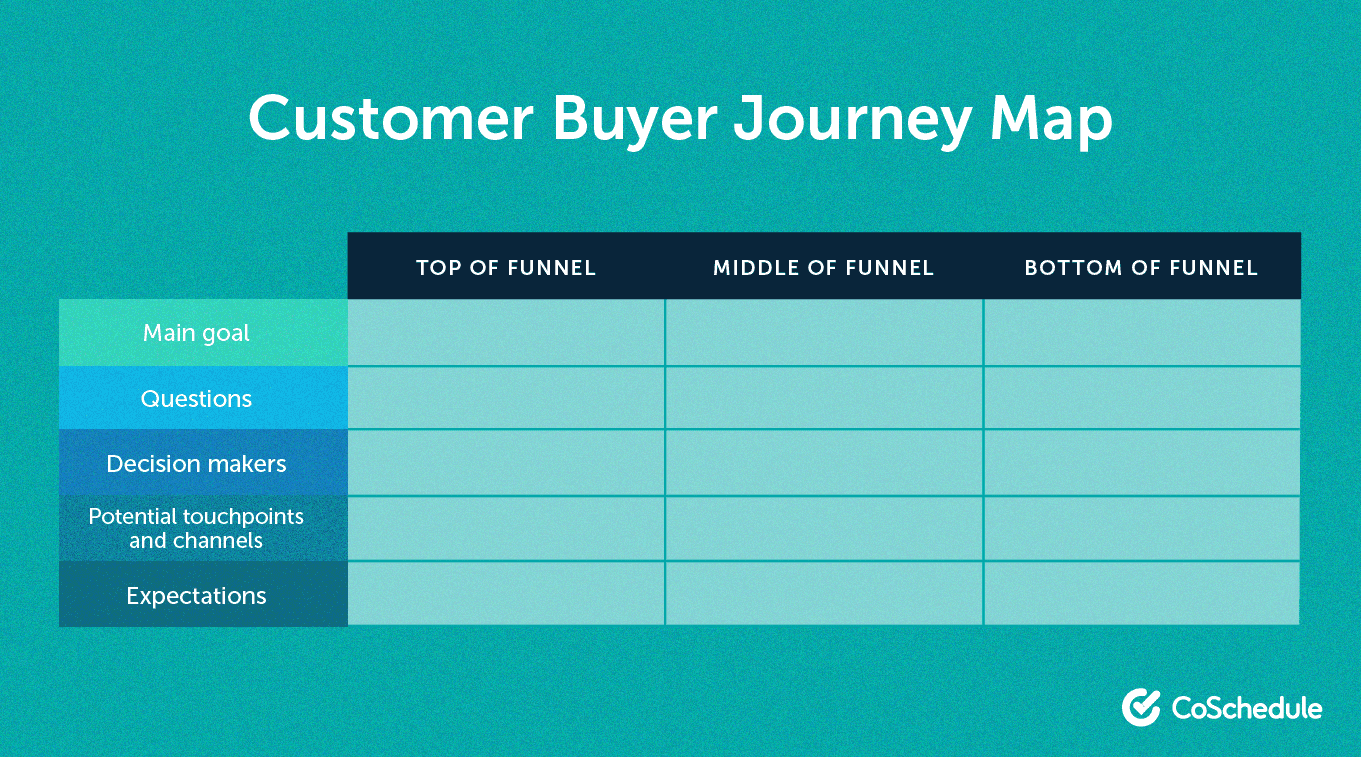 Layout of the customer buyer journey map