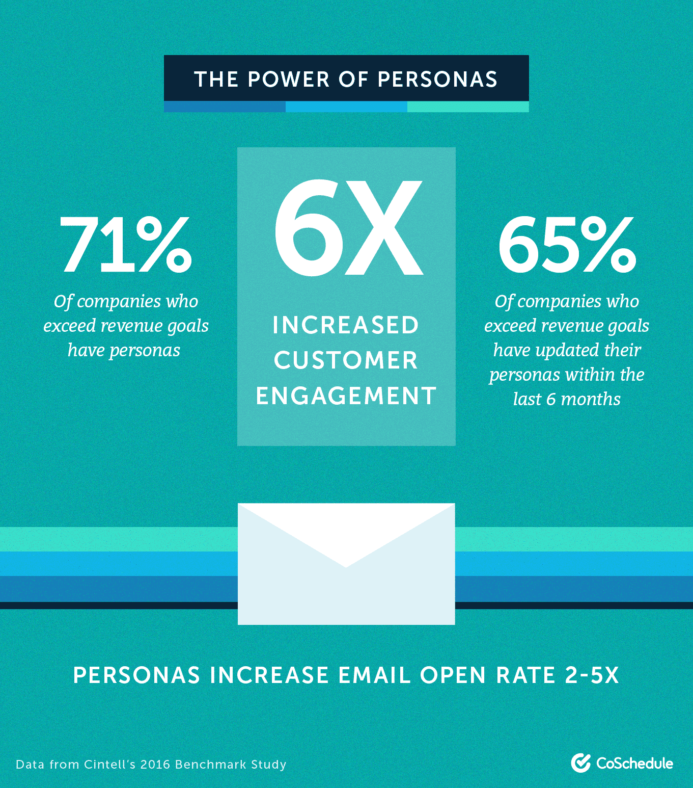 Personas increase engagement