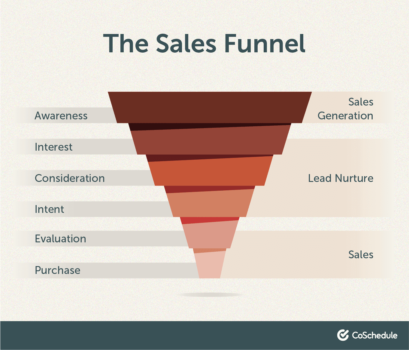 Elements to the sales funnel