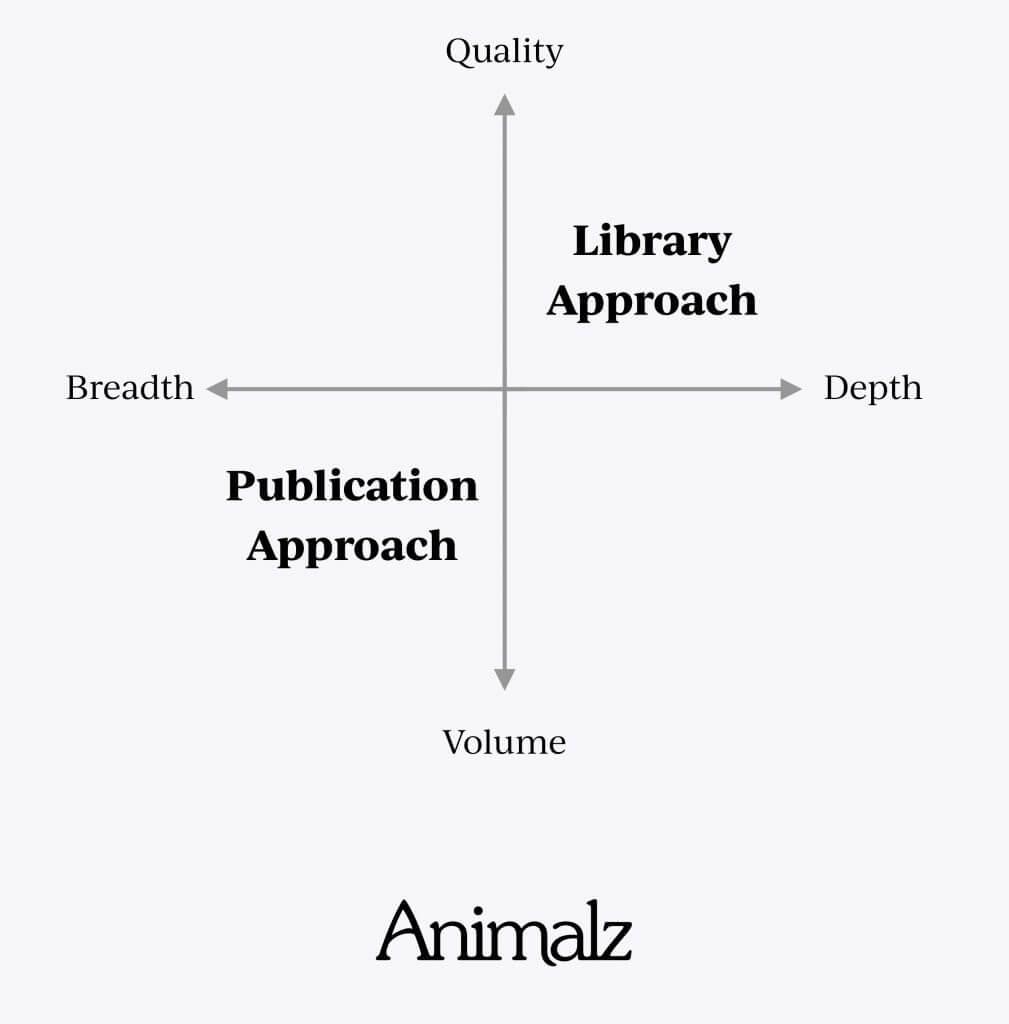 Library vs. publication approach