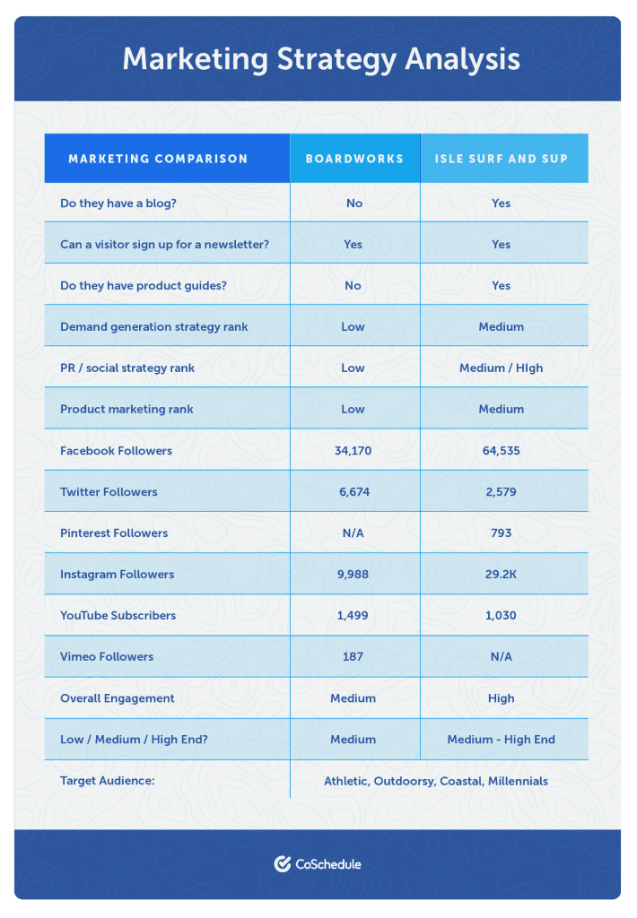 How to Run a Competitive Analysis to Best Understand Your Market