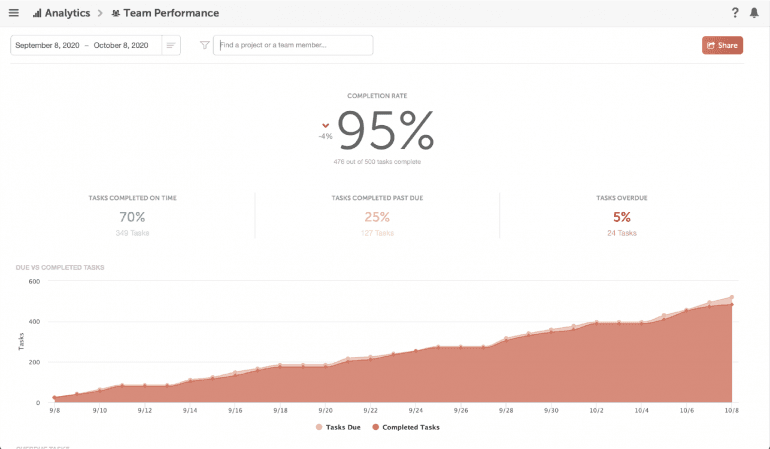 Team performance report analysis