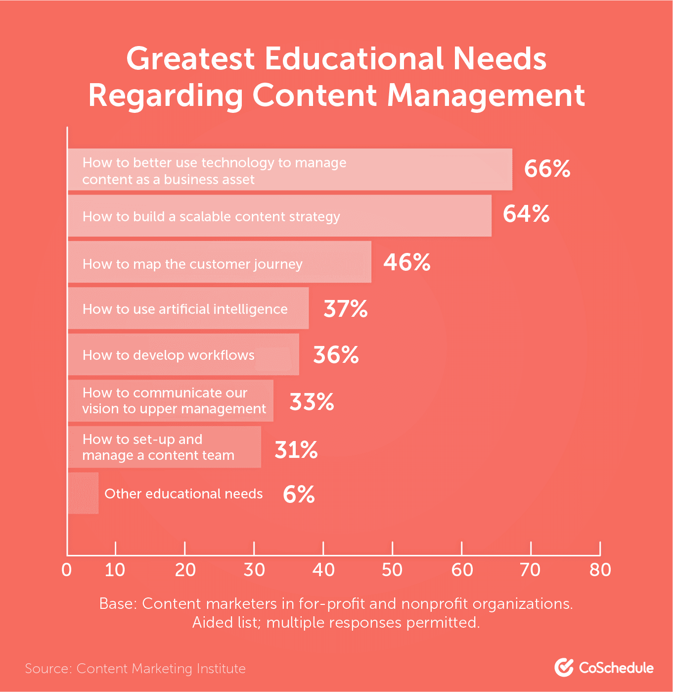 Content management educational needs