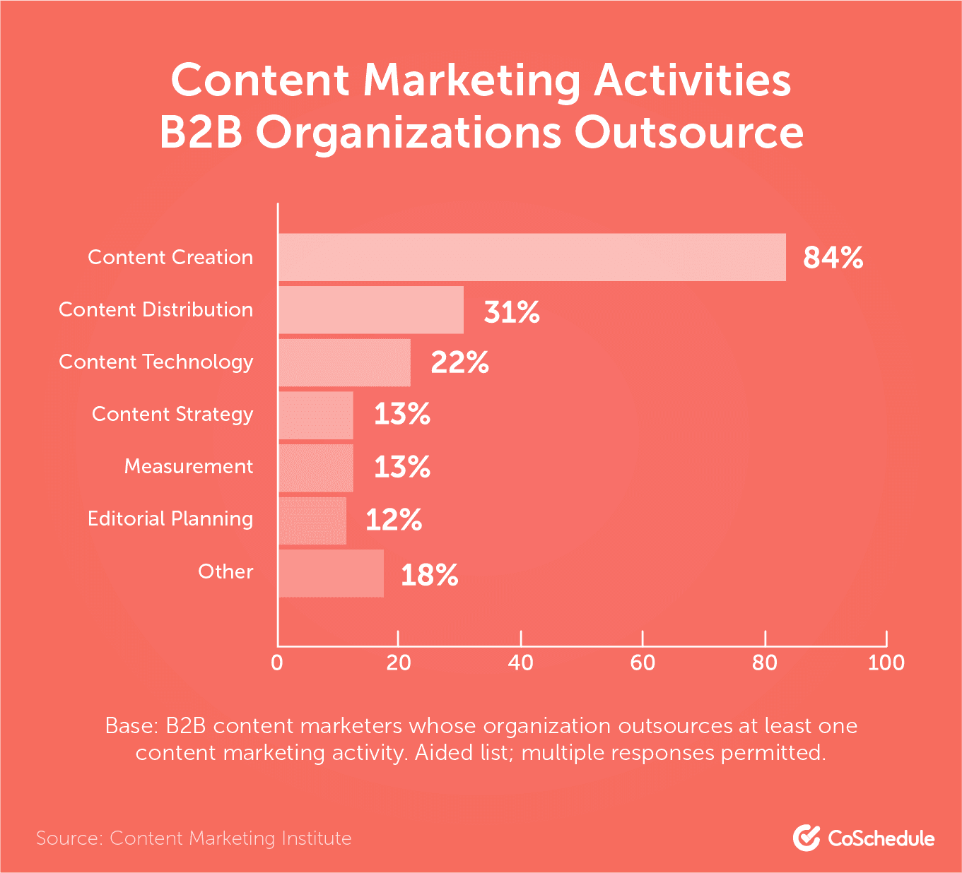 Content marketing activities