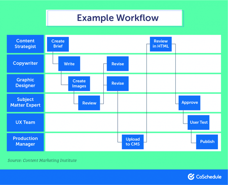 The Best 8Step Workflow Management Process for Marketers