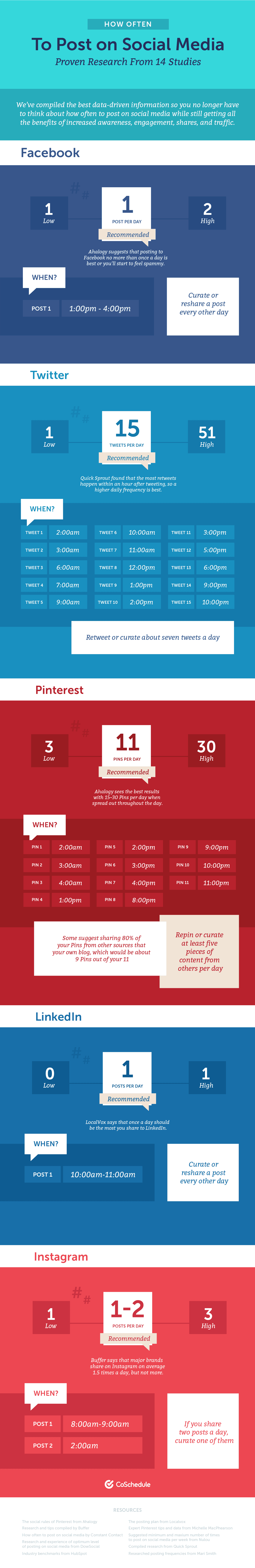 Social media posting frequency