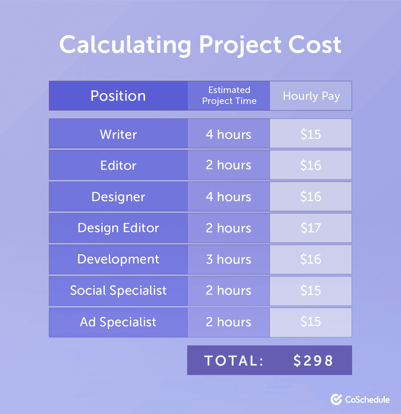 Calculating project cost