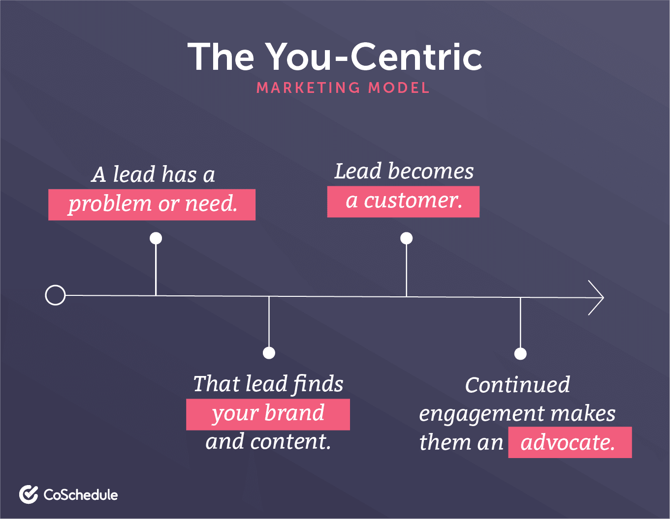 Example of the you-centric marketing model