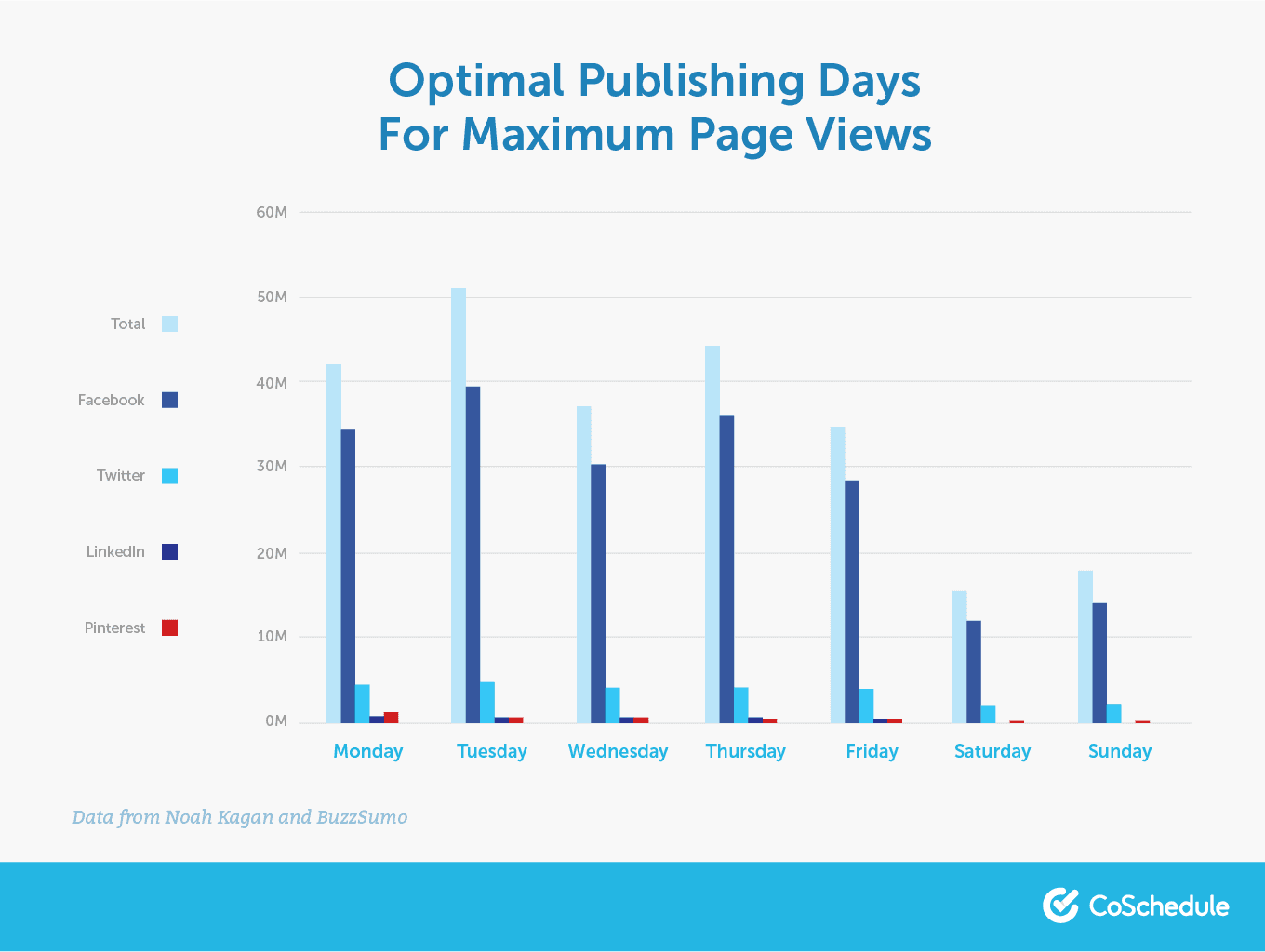 Optimal publishing days